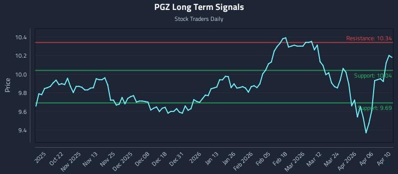 PGZ Long Term Analysis for April 11 2026