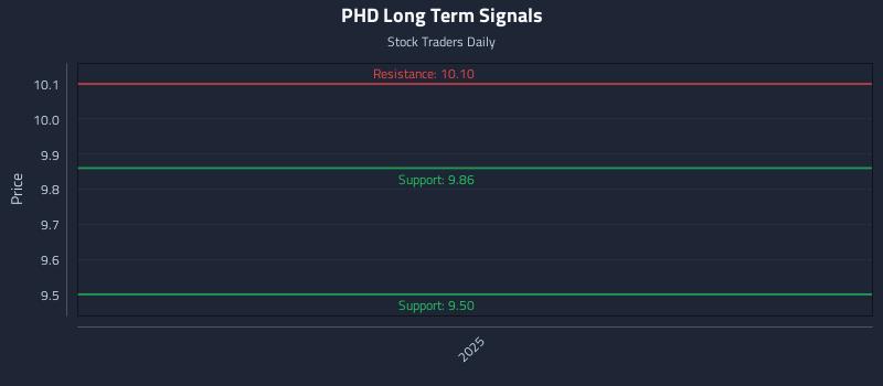PHD Long Term Analysis for April 12 2026 PHD Long Term Analysis for April 12 2026
