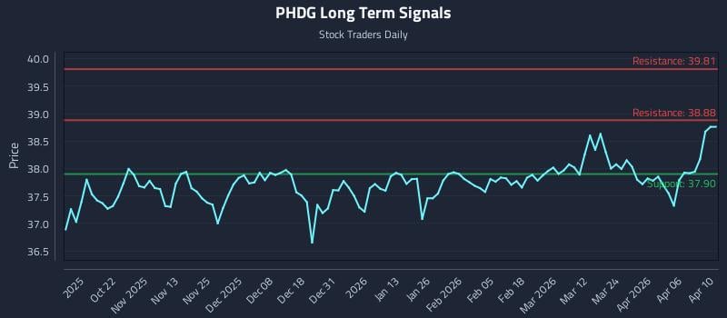 PHDG Long Term Analysis for April 12 2026 PHDG Long Term Analysis for April 12 2026