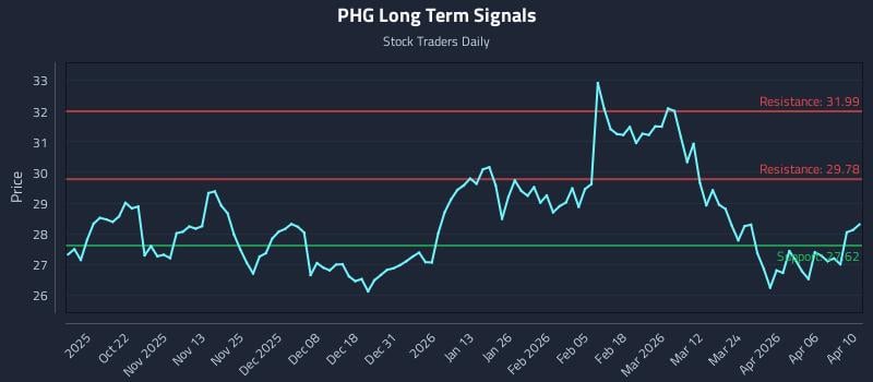 PHG Long Term Analysis for April 12 2026