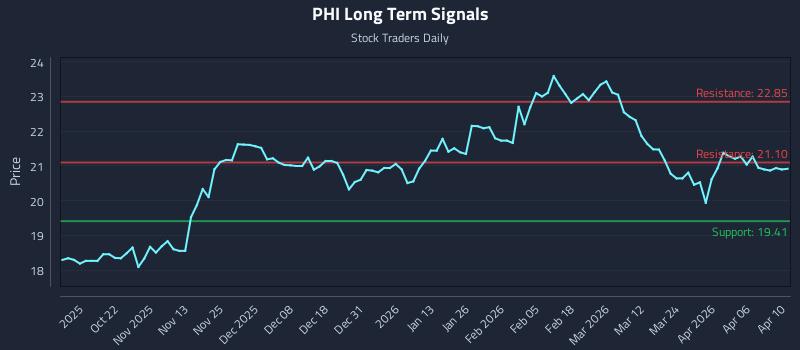 PHI Long Term Analysis for April 12 2026