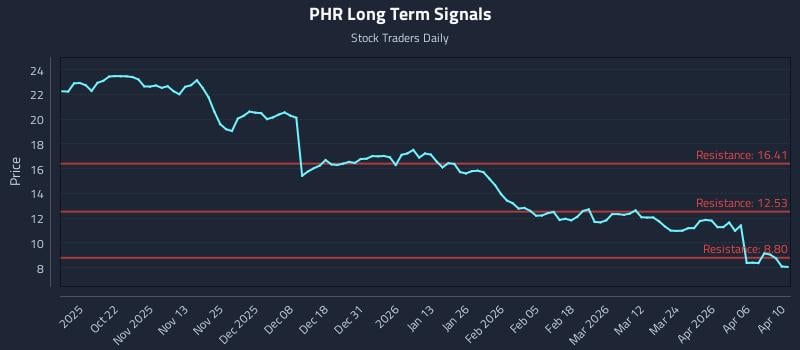 PHR Long Term Analysis for April 12 2026