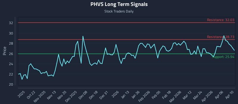 PHVS Long Term Analysis for April 12 2026