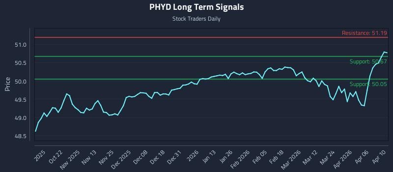 PHYD Long Term Analysis for April 12 2026