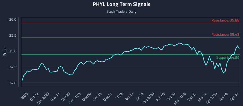 PHYL Long Term Analysis for April 12 2026 PHYL Long Term Analysis for April 12 2026