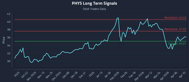PHYS Long Term Analysis for April 12 2026 PHYS Long Term Analysis for April 12 2026