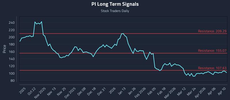 PI Long Term Analysis for April 12 2026