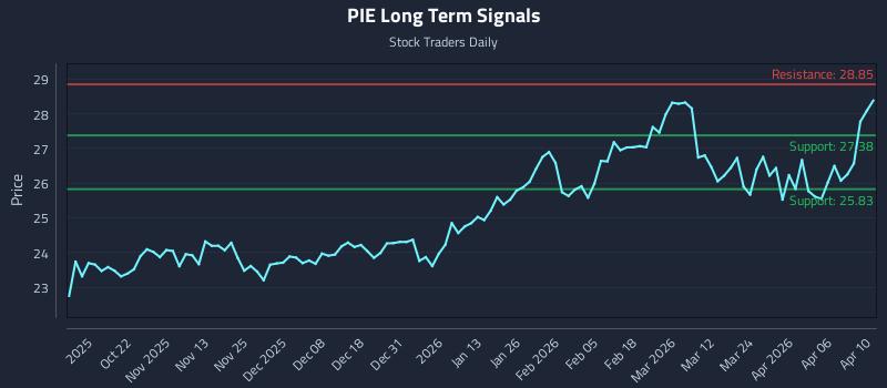 PIE Long Term Analysis for April 12 2026
