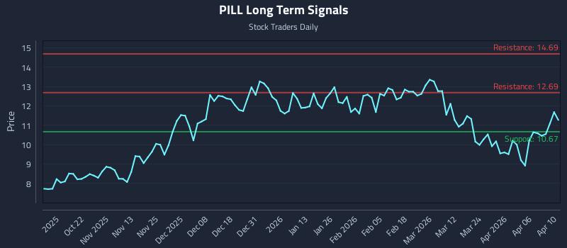 PILL Long Term Analysis for April 12 2026