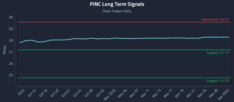 PINC Long Term Analysis for April 12 2026