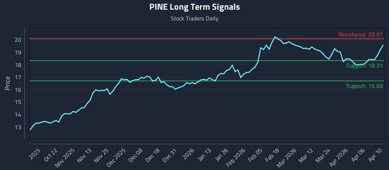 PINE Long Term Analysis for April 12 2026