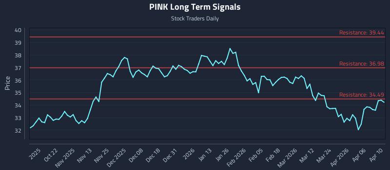 PINK Long Term Analysis for April 12 2026