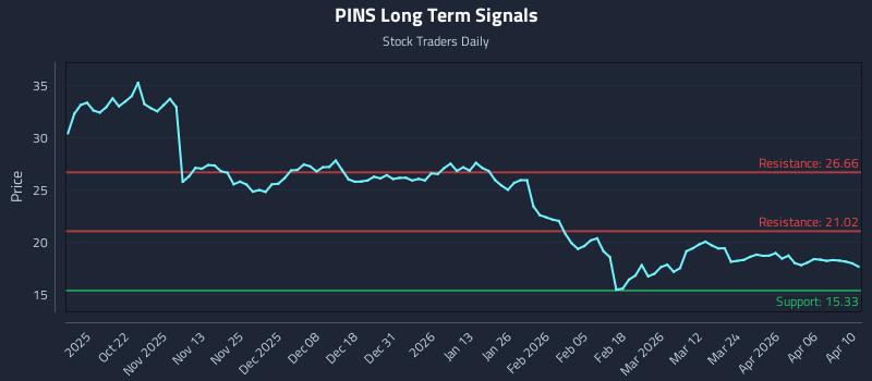 PINS Long Term Analysis for April 12 2026