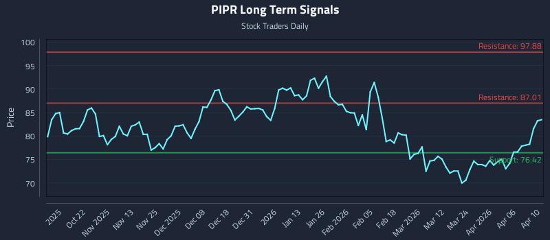 PIPR Long Term Analysis for April 12 2026