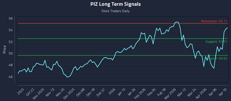 PIZ Long Term Analysis for April 12 2026