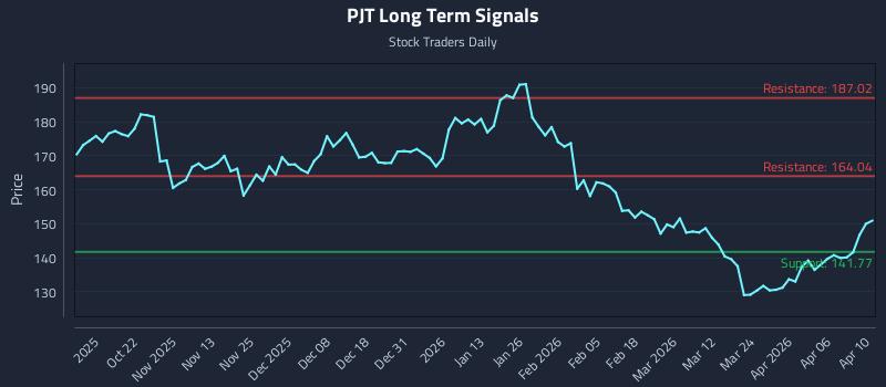 PJT Long Term Analysis for April 12 2026