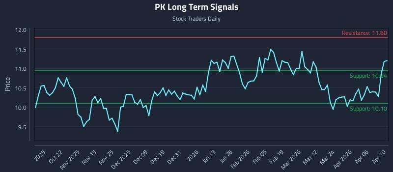 PK Long Term Analysis for April 12 2026