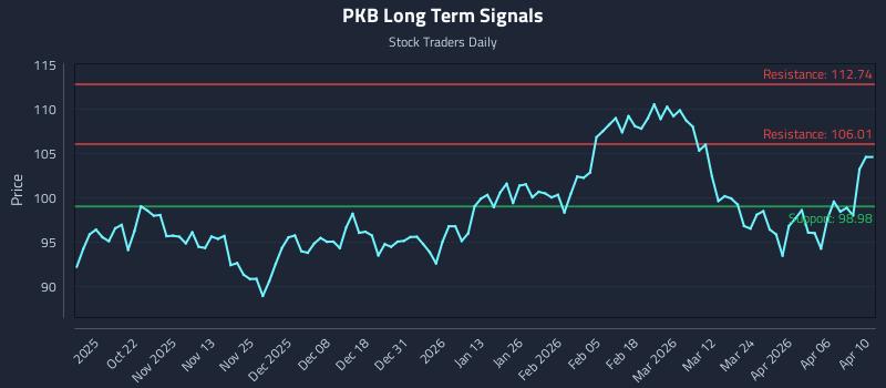 PKB Long Term Analysis for April 12 2026 PKB Long Term Analysis for April 12 2026