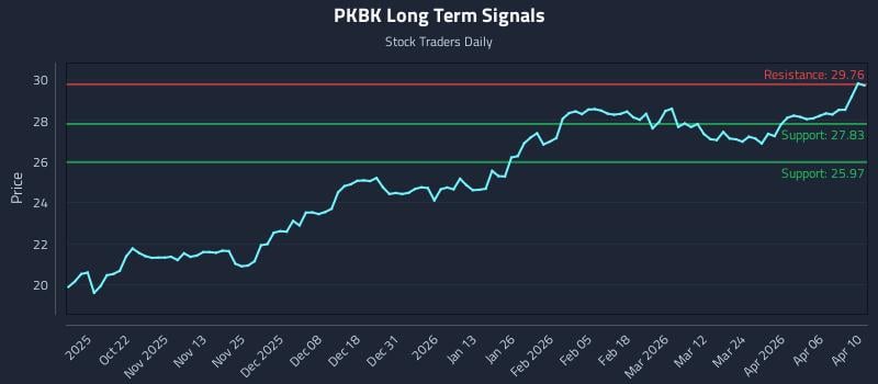 PKBK Long Term Analysis for April 12 2026 PKBK Long Term Analysis for April 12 2026