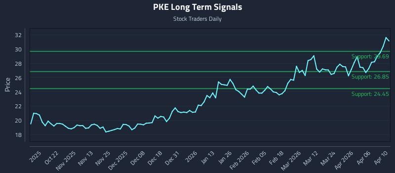 PKE Long Term Analysis for April 12 2026