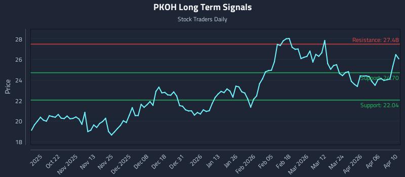 PKOH Long Term Analysis for April 12 2026 PKOH Long Term Analysis for April 12 2026