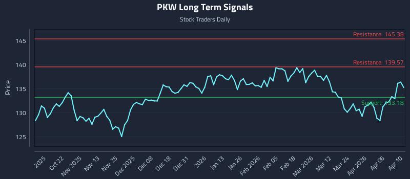 PKW Long Term Analysis for April 12 2026 PKW Long Term Analysis for April 12 2026