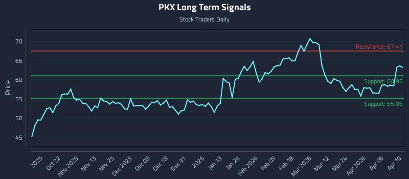 PKX Long Term Analysis for April 12 2026 PKX Long Term Analysis for April 12 2026
