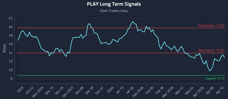 PLAY Long Term Analysis for April 12 2026