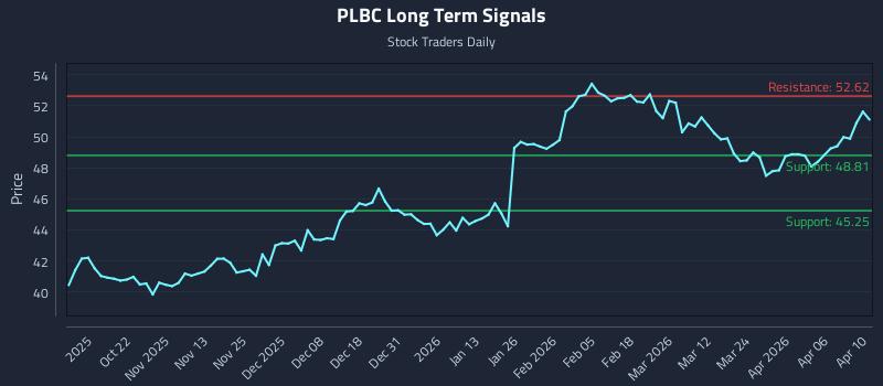 PLBC Long Term Analysis for April 12 2026