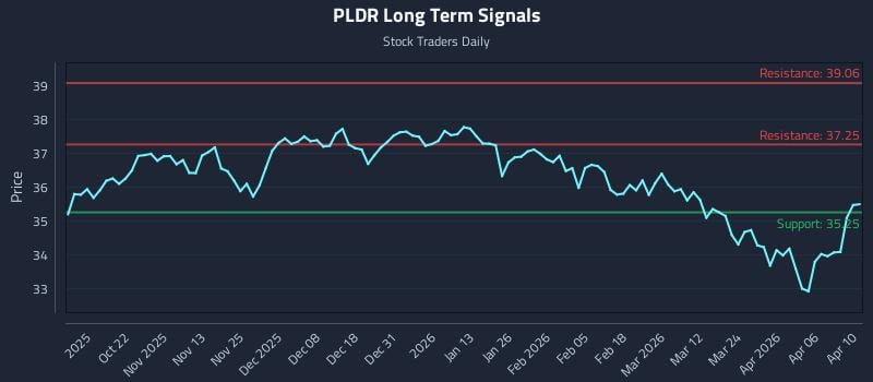 PLDR Long Term Analysis for April 12 2026