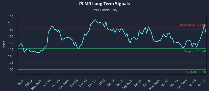 PLMR Long Term Analysis for April 12 2026
