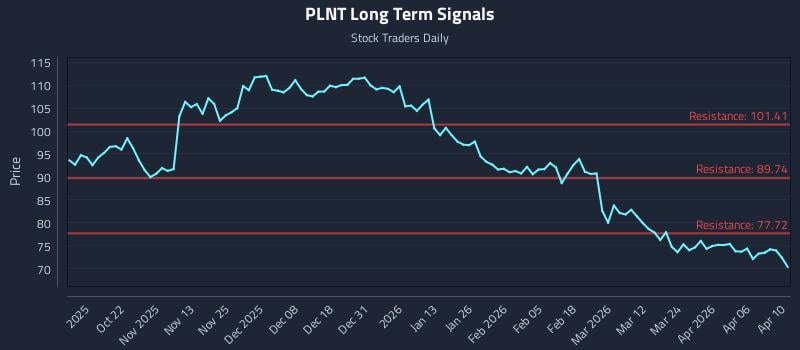 PLNT Long Term Analysis for April 12 2026 PLNT Long Term Analysis for April 12 2026
