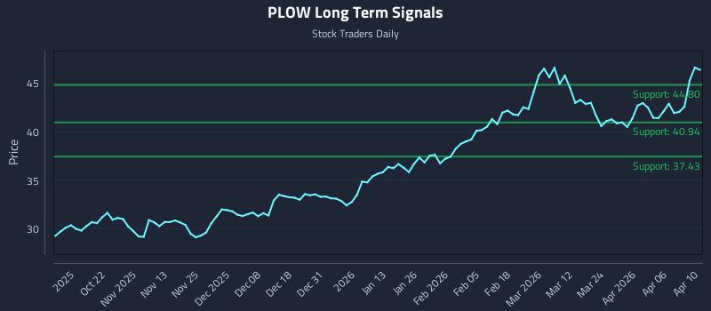 PLOW Long Term Analysis for April 12 2026