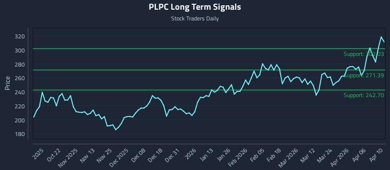 PLPC Long Term Analysis for April 12 2026