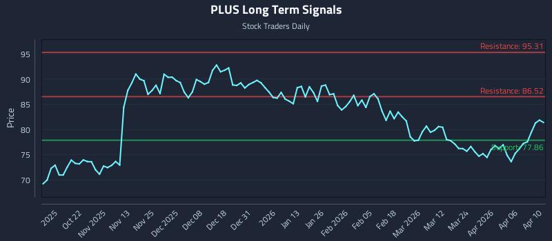 PLUS Long Term Analysis for April 12 2026 PLUS Long Term Analysis for April 12 2026