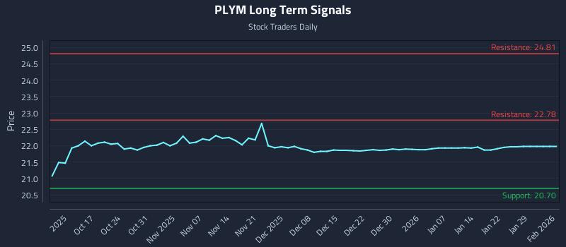 PLYM Long Term Analysis for April 12 2026