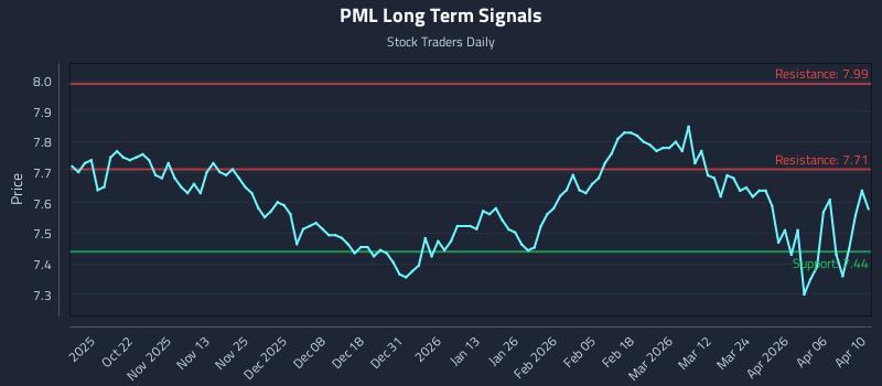 PML Long Term Analysis for April 12 2026