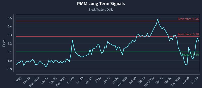 PMM Long Term Analysis for April 12 2026