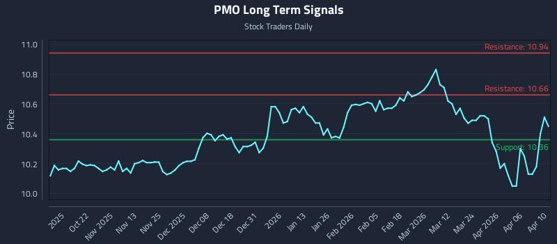 PMO Long Term Analysis for April 12 2026 PMO Long Term Analysis for April 12 2026