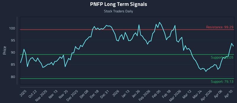 PNFP Long Term Analysis for April 12 2026