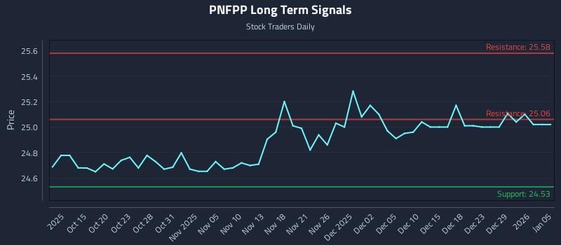 PNFPP Long Term Analysis for April 12 2026 PNFPP Long Term Analysis for April 12 2026