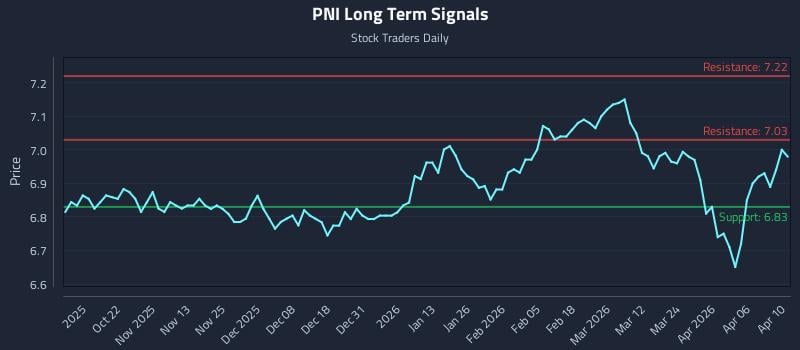 PNI Long Term Analysis for April 12 2026 PNI Long Term Analysis for April 12 2026