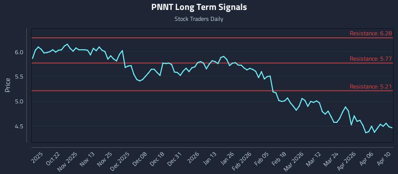 PNNT Long Term Analysis for April 12 2026 PNNT Long Term Analysis for April 12 2026