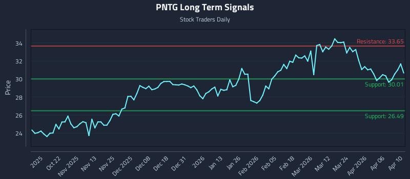 PNTG Long Term Analysis for April 12 2026