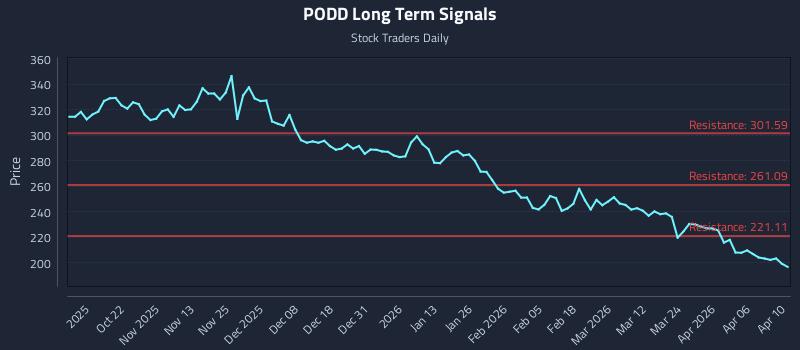 PODD Long Term Analysis for April 12 2026