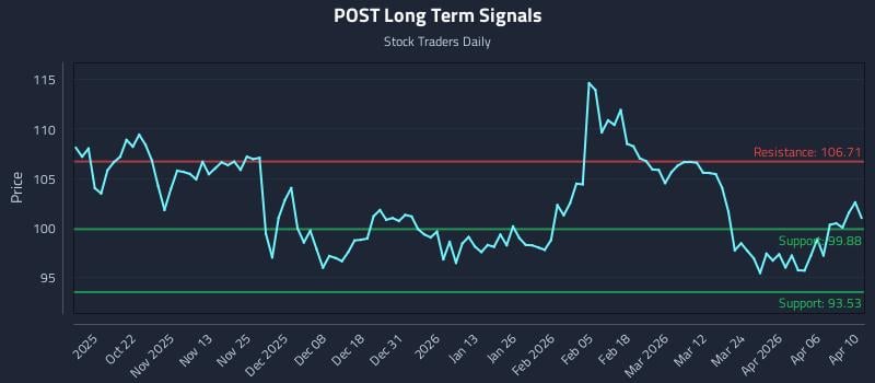 POST Long Term Analysis for April 12 2026