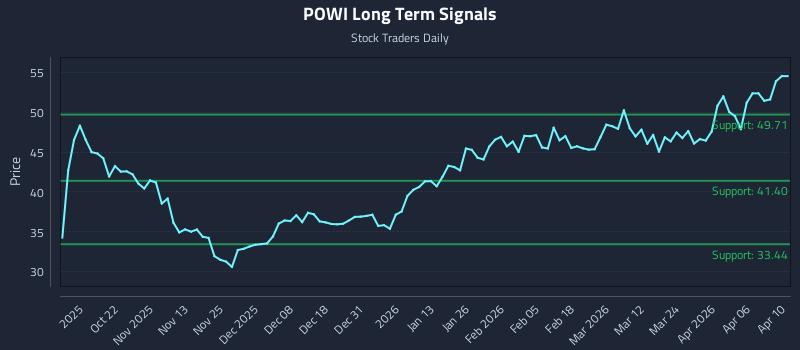 POWI Long Term Analysis for April 12 2026