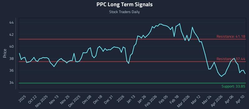 PPC Long Term Analysis for April 12 2026