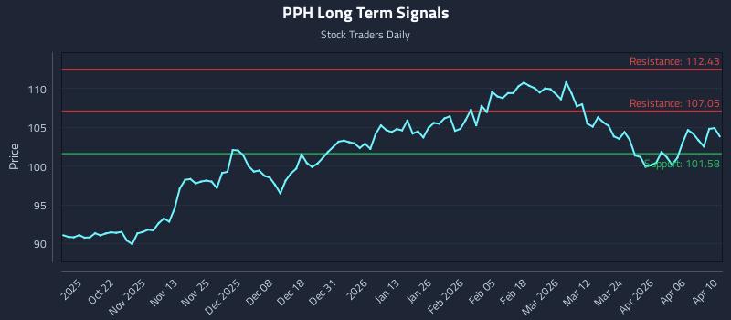 PPH Long Term Analysis for April 12 2026