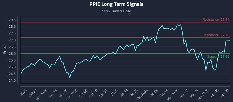 PPIE Long Term Analysis for April 12 2026